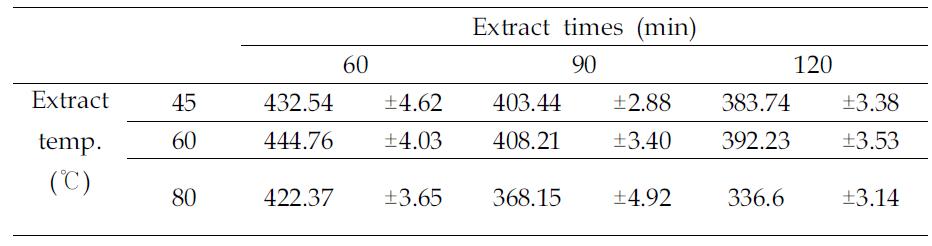 Ascorbic acid contents of methanol solvent extracts of peanut sprout at different extraction temperatures and times