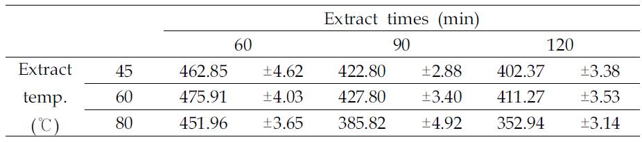 Ascorbic acid contents of acetone solvent extracts of peanut sprout at different extraction temperatures and times