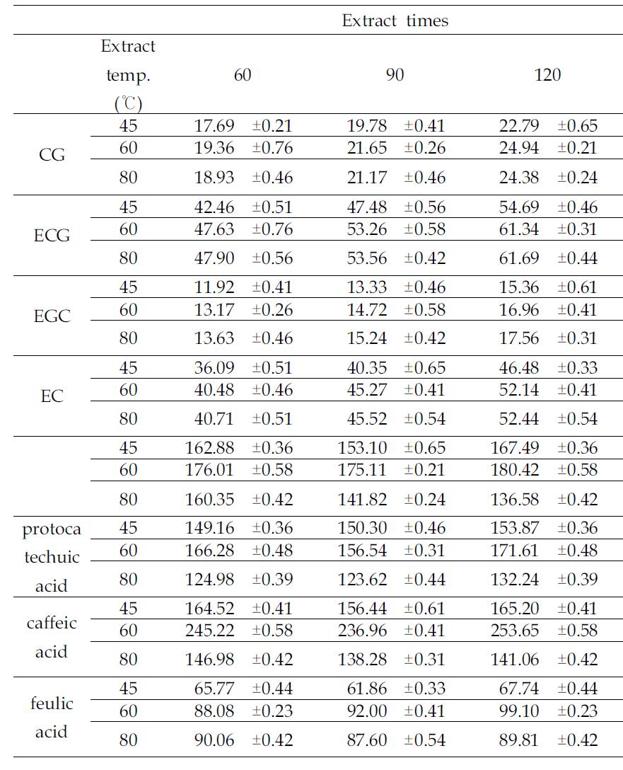 Phenolic compounds content of water extracts of peanut sprout at different extraction temperatures and times