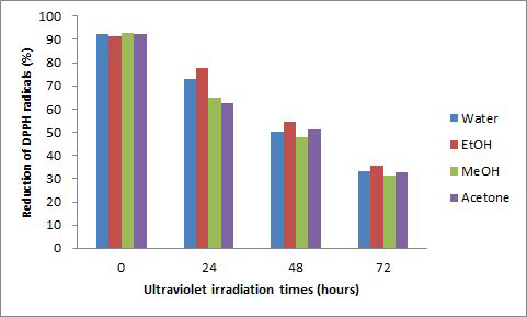 Influence of different ultraviolet irradiation times on DPPH radical scavenger activity of peanut sprout extracts with different extraction solvents