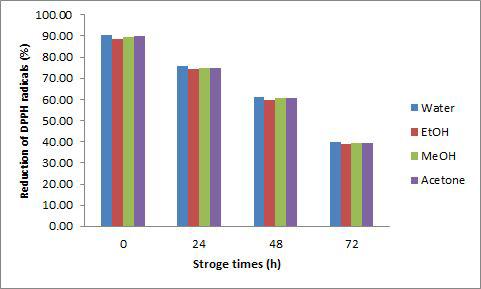 DPPH radical scavenger activity of peanut sprout extracts with different extraction solvents during storage at 40℃