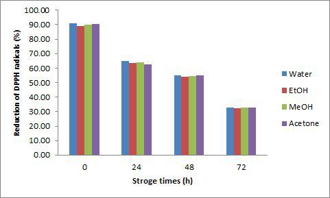 DPPH radical scavenger activity of peanut sprout extracts with different extraction solvents during storage at 50℃