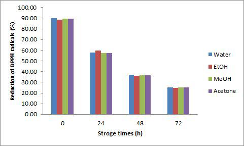 DPPH radical scavenger activity of peanut sprout extracts with different extraction solvents during storage at 60℃