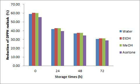 Influence of pH 7 on DPPH radical scavenger activity of peanut sprout extracts with different extraction solvents during storage