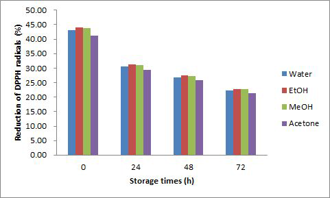 Influence of pH 9 on DPPH radical scavenger activity of peanut sprout extracts with different extraction solvents during storage