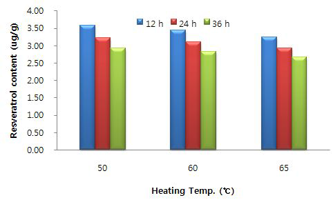 Influence of drying temperature on resveratrol content of powders of peanut sprout ethanol extract.