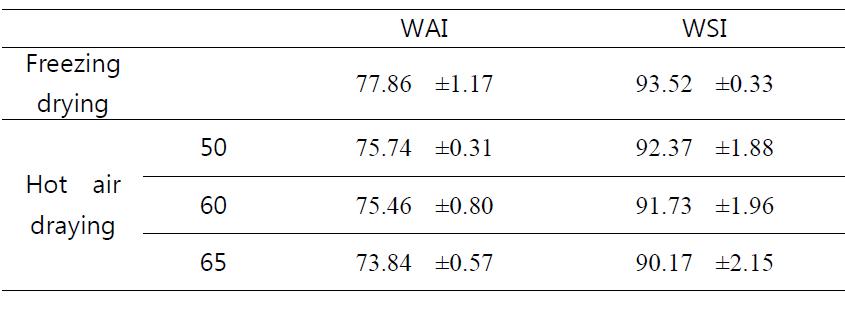WAI(Water absorption index)and WSI(Water solubility index)of peanut sprout ethanol extract by freeze-drying and hot air-drying at different temperatures