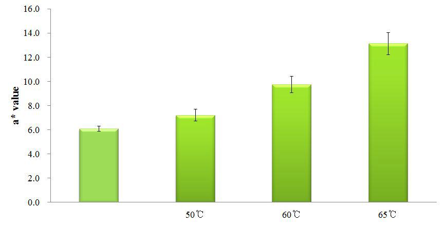 a* value of powders of peanut sprout ethanol extract by freeze-drying and hot air-drying at different temperatures.