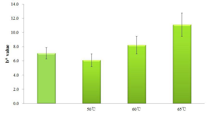 b*value of powders of peanut sprout ethanol extract by freeze-drying and hot air-drying at different temperatures.