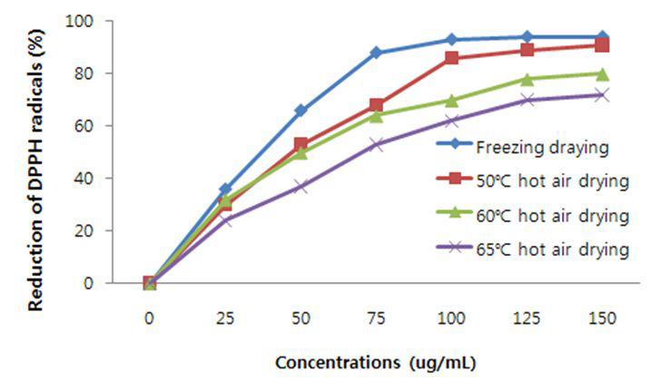DPPH radical scavenger activity of powders of peanut sprout ethanol extract by freeze-drying and hot air-drying at different temperatures.