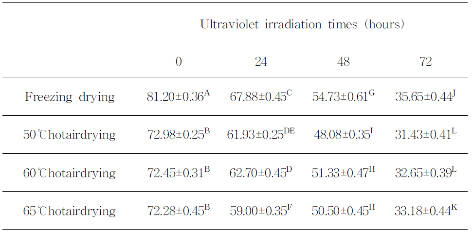 Influence of different ultraviolet irradiation times on DPPH radical scavenger activity of peanut sprout ethanol extract by freeze-drying and hot air-drying at different temperatures.