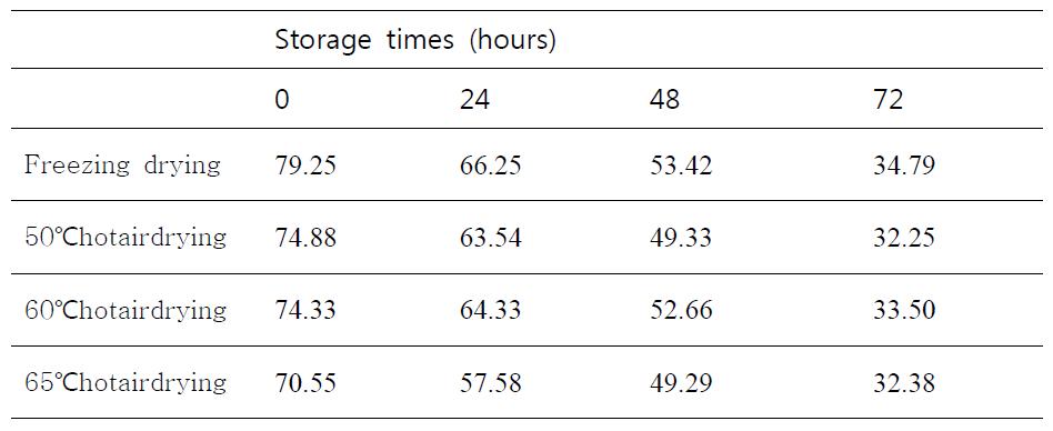 DPPH radical scavenger activity of peanut sprout ethanol extract by freeze-drying and hot air-drying at different temperatures during storage at 40℃