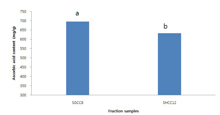 Ascorbic acid content of purification fractions in EtOAc layer from peanut sprout ethanol extracts.