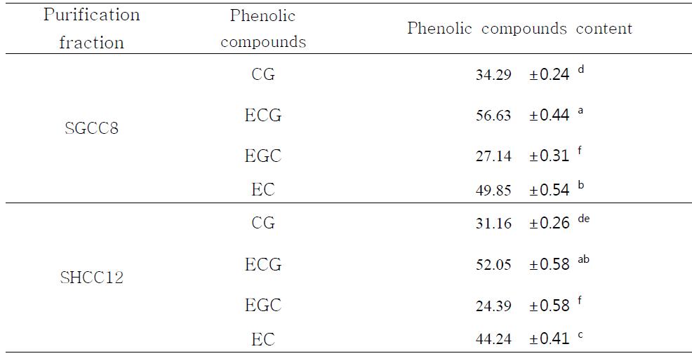 Phenolic compounds content of purification fractions in EtOAc layer from peanut sprout extracts.
