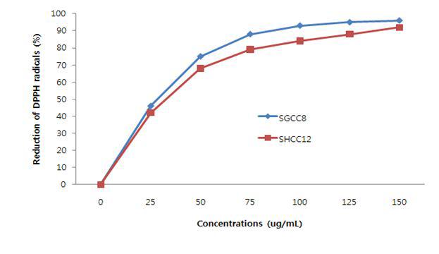Free radical scavenging activity of purification fractions in EtOAc layer from peanut sprout ethanol extracts.