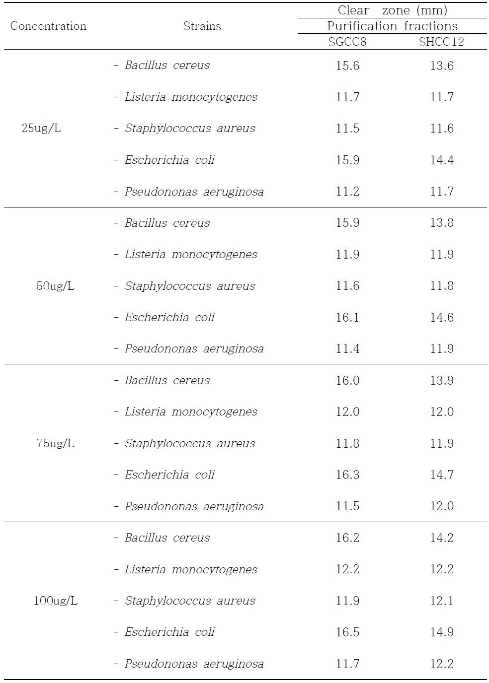 Antimicrobial effects of purification fractionsin EtOAc layer from peanut sprout ethanol extracts