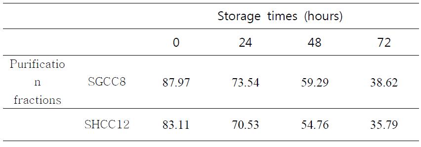 DPPH radical scavenger activity of peanut sprout ethanol extract by freeze-drying and hot air-drying at different temperatures during storage at 40℃