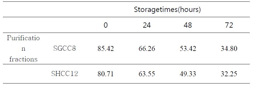 DPPH radical scavenger activity of peanut sprout ethanol extract by freeze-drying and hot air-drying at different temperatures during storage at 50℃