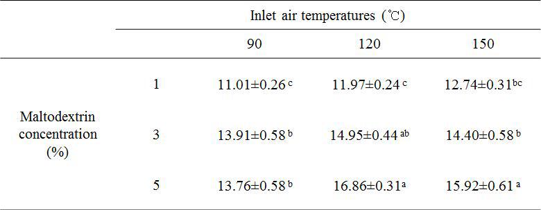 Reveratrol content of spray dried powders of peanut sprout ethanol extract added with different maltodextrin levels at different drying conditions