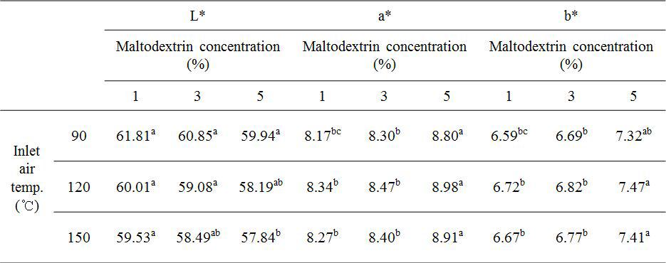 Color values of peanut sprout ethanol extract added with different maltodextrin levels at different drying conditions