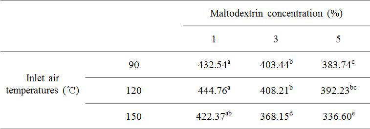 Ascorbic acid content of peanut sprout ethanol extract added with different maltodextrin levels at different dryingc onditions