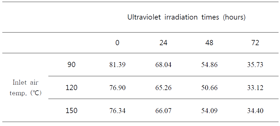 Influence of different ultraviolet irradiation times of spray-dried purification fractions on EtOAc layer from peanut sprout ethanol extract added with 5% maltodextrin at different inlet air temperatures.