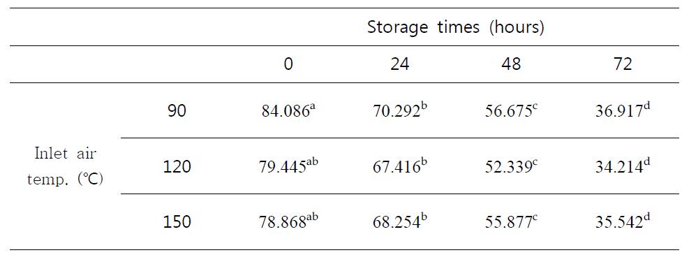 DPPH radical scavenger activity of spray-dried purification fractions on EtOAc layer from peanut sprout ethanol extract added with 5% maltodextrin at different inlet air temperatures during storage at 40℃