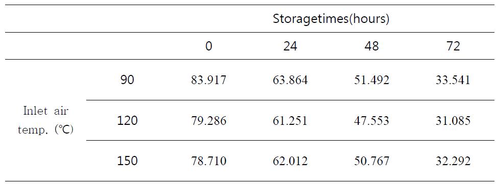 DPPH radical scavenger activity of spray-dried purification fractions on EtOAc layer from peanut sprout ethanol extract added with 5% maltodextrin at different inlet air temperatures during storage at 50℃