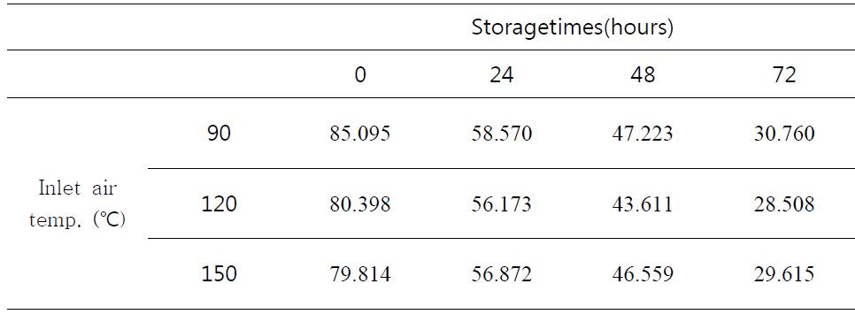 DPPH radical scavenger activity of spray-dried purification fractions on EtOAc layer from peanut sprout ethanol extract added with 5% maltodextrin at different inlet air temperatures during storage at 60℃