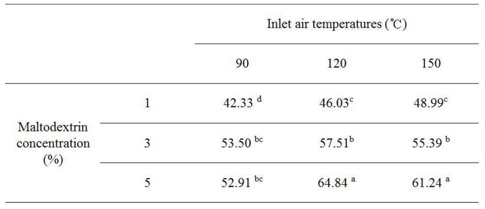 Resveratrol content of spray-dried purification fractions on EtOAc layer from peanut sprout ethanol extract with different maltodextrin concentrations and different inlet air temperatures