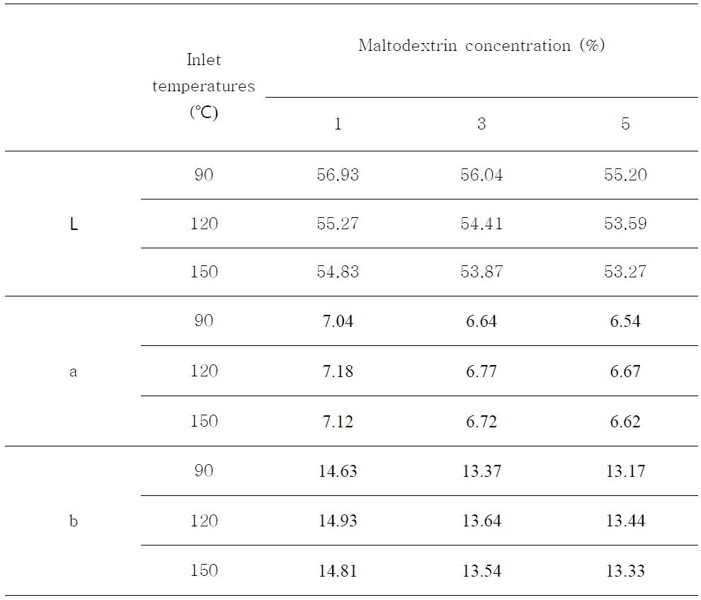 Resveratrol content of spray-dried purification fractions on EtOAc layer from peanut sprout ethanol extract with different maltodextrin concentrations and different inlet air temperatures