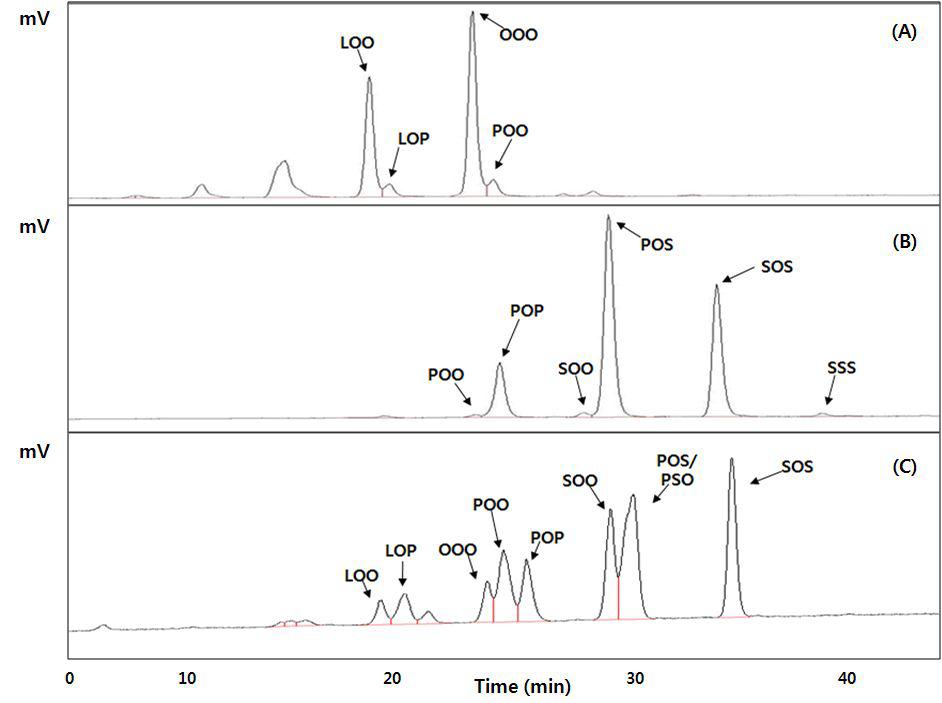 RP-HPLC chromatograms of canola oil (A), cocoa butter (B) and structured lipid (C)obtained from thecondition;molarratio ofsubstrate=(canola oil:palmitic ethylester:stearic ethylester)=1:3:9,enzyme amount=6% Lipozyme TLIM,reactiontime=40min.