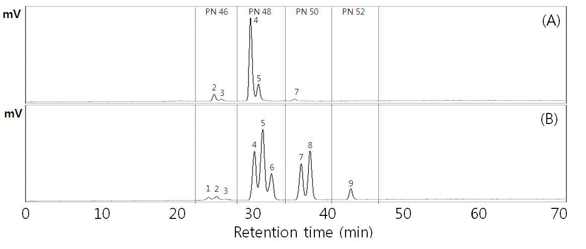 Chromatograms of the reversed-phase HPLC (A) camellia oil and (B) product containing 1(3)-palmitoyl-3(1)-stearoyl-2-oleoyl glycerol (POS) which was obtained from the interesterification with camellia oil,palmitic ethylester, and stearicethylester.Thereactionconditions;substratemolarratio= 1:3(1moleof camelliaoil:3moleofpalmiticethylester+ 3moleofstearicethylester),reactiontime =60min,andenzymeamount=5.9%.PeaknumberisexplainedinTable7.