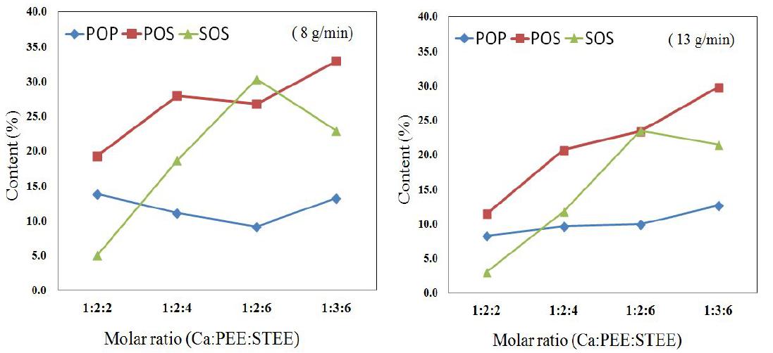 Effectofsubstrate ratio on POP,POS and SOS formation in a packed-bed reactor with 150 g of Lipozyme TL IM. Flow rates were 8 and 13 g/min, respectively.