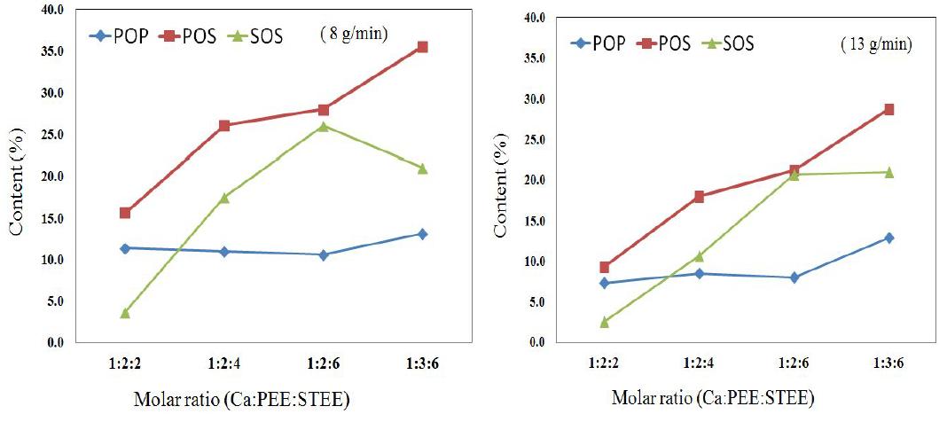 Effectofsubstrate ratio on POP,POS and SOS formation in a packed-bed reactor with 125 g of Lipozyme TL IM. Flow rates were 8 and 13 g/min, respectively.