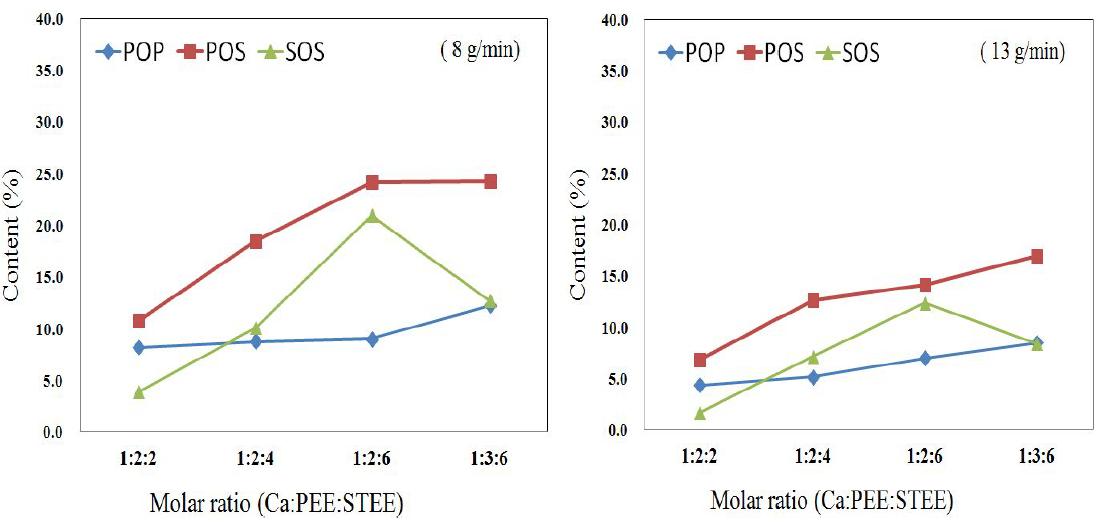Effectofsubstrate ratio on POP,POS and SOS formation in a packed-bed reactorwith100gofLipozymeTL IM.Flow rateswere8and13g/min,respectively.