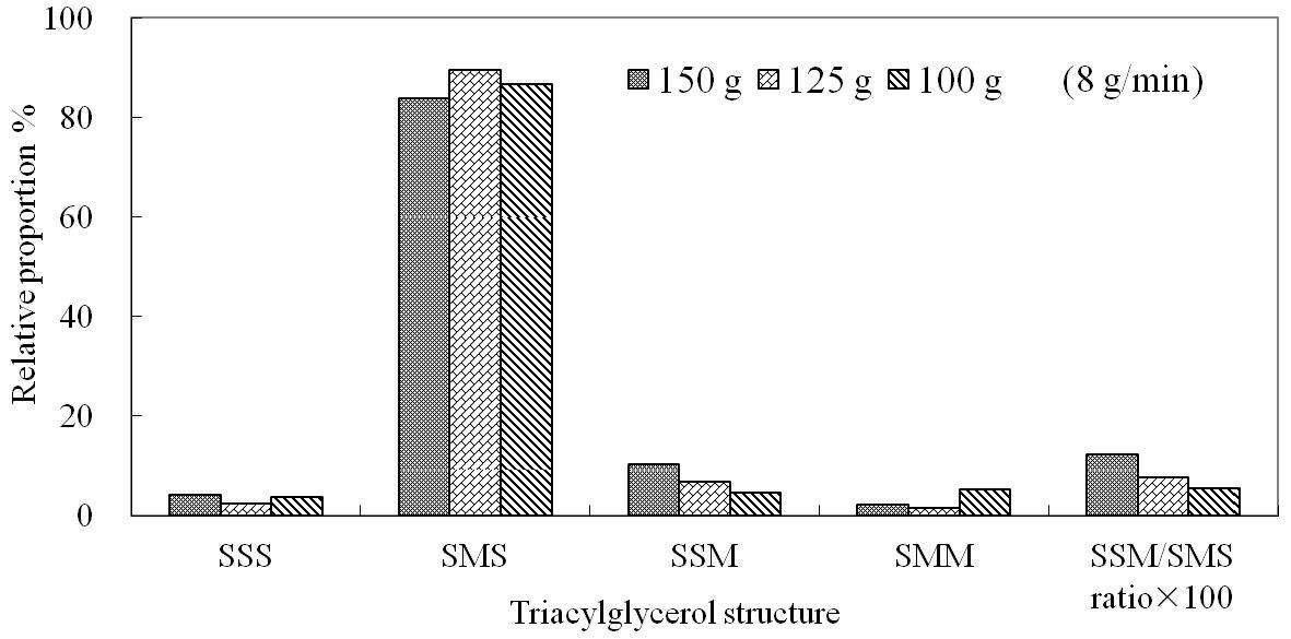Triacylglycerolstructuresofstructuredlipidssynthesizedusing 1:2:6(Ca:PEE: StEE,w/w/w)substrate ratio in a packed-bed reactorwith differentLipozyme TL IM amounts (150,125g 100g).Flow rate of a packed-bed reactor was 8 g/min.The refined structuredlipidswerefractionatedsequentially at25℃ and4℃.AbbreviationinTAG structures:S: saturatedfattyacids;M:monounsaturatedfattyacids(ex.oleicacid).