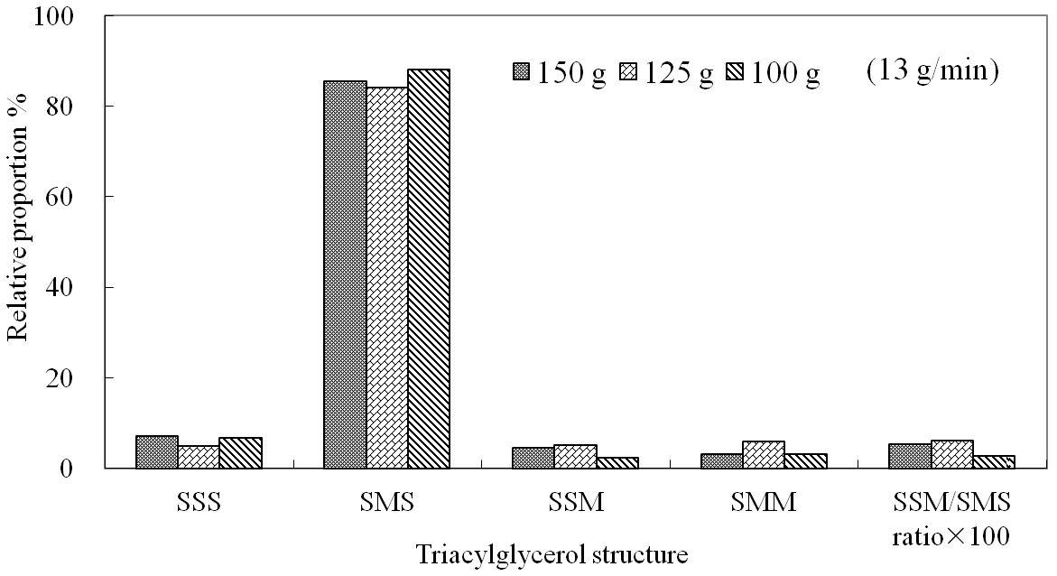 Triacylglycerolstructuresofstructuredlipidssynthesizedusing 1:2:6(Ca:PEE: StEE,w/w/w)substrate ratio in a packed-bed reactorwith differentLipozyme TL IM amounts (150,125g 100g).Flow rate of a packed-bed reactor was 13 g/min.The refined structuredlipidswerefractionatedsequentially at25℃ and4℃.AbbreviationinTAG structures:S: saturatedfattyacids;M:monounsaturatedfattyacids(ex.oleicacid).