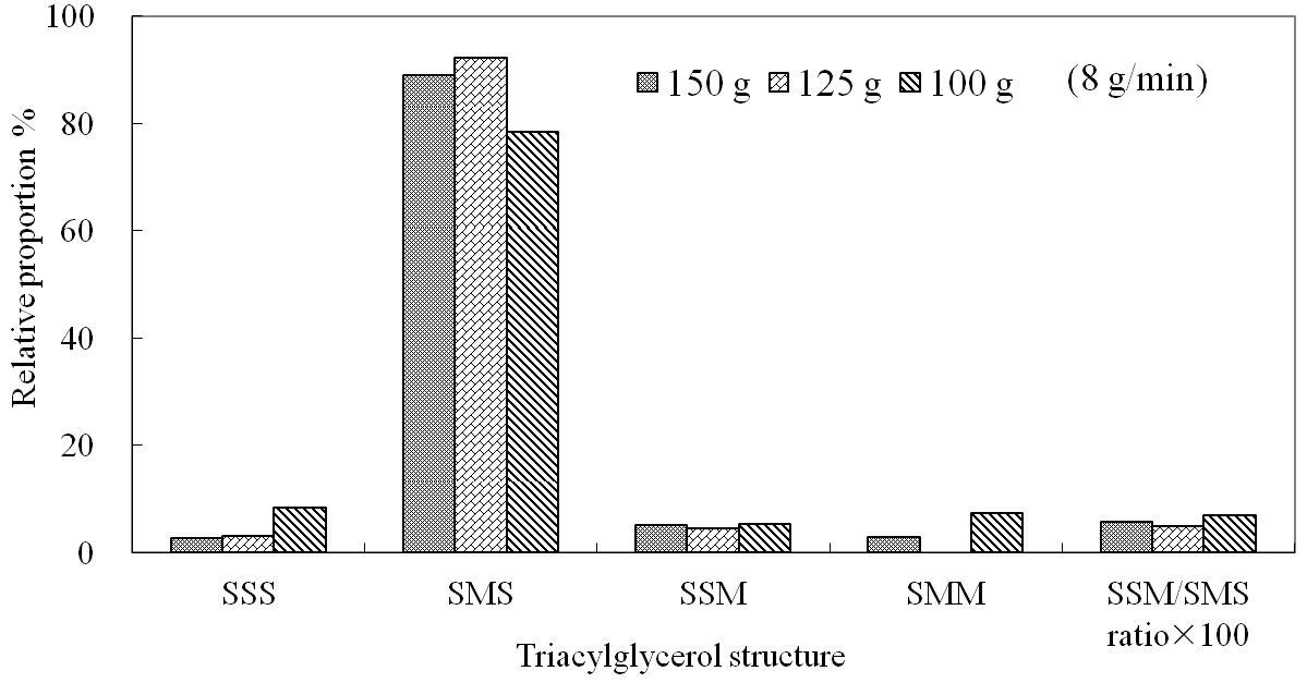 Triacylglycerolstructuresofstructuredlipidssynthesizedusing 1:3:6(Ca:PEE: StEE,w/w/w)substrate ratio in a packed-bed reactorwith differentLipozyme TL IM amounts (150,125g 100g).Flow rate of a packed-bed reactor was 8 g/min.The refined structuredlipidswerefractionatedsequentially at25℃ and4℃.AbbreviationinTAG structures:S: saturatedfattyacids;M:monounsaturatedfattyacids(ex.oleicacid).