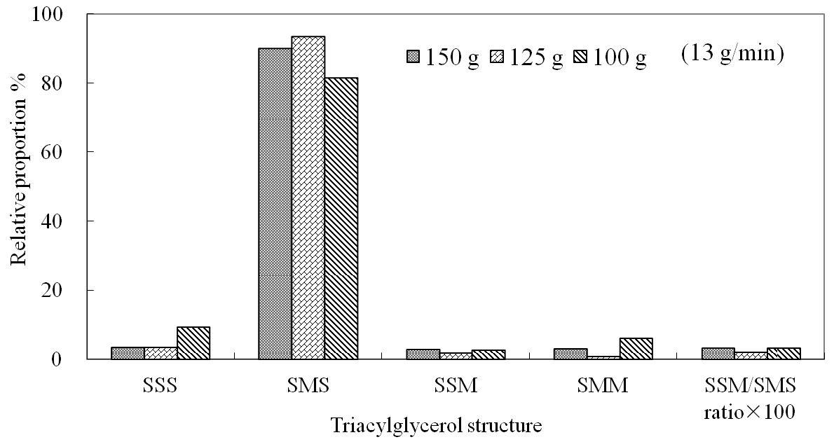 Triacylglycerolstructuresofstructuredlipidssynthesizedusing 1:3:6(Ca:PEE: StEE,w/w/w)substrate ratio in a packed-bed reactorwith differentLipozyme TL IM amounts (150,125g 100g).Flow rate of a packed-bed reactor was 13 g/min.The refined structuredlipidswerefractionatedsequentially at25℃ and4℃.AbbreviationinTAG structures:S: saturatedfattyacids;M:monounsaturatedfattyacids(ex.oleicacid).