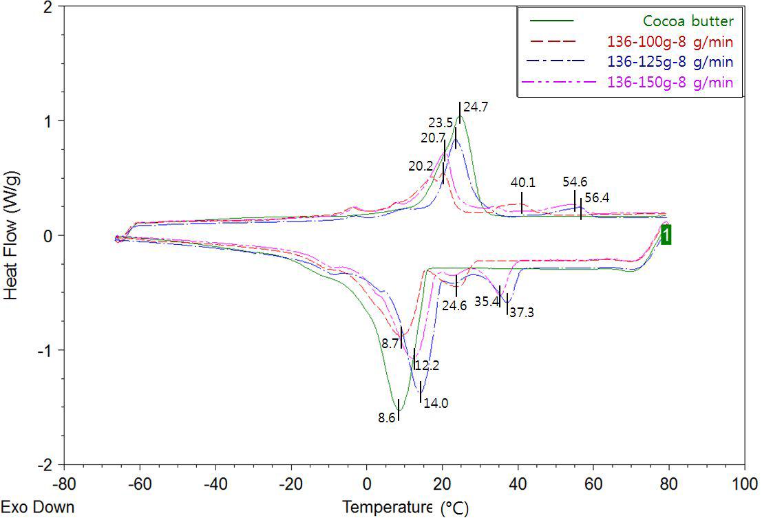 Melting and crystallization thermograms ofcocoa butterand structured lipids synthesized using 1:3:6 (Ca:PEE:StEE,w/w/w)substrateratio in a packed-bed reactor with differentamounts (100,125,150g)ofLipozyme TL IM.Flow rate ofa packed-bed reactorwas8g/min.Therefinedstructuredlipidswerefractionatedsequentiallyat25℃ and4℃.