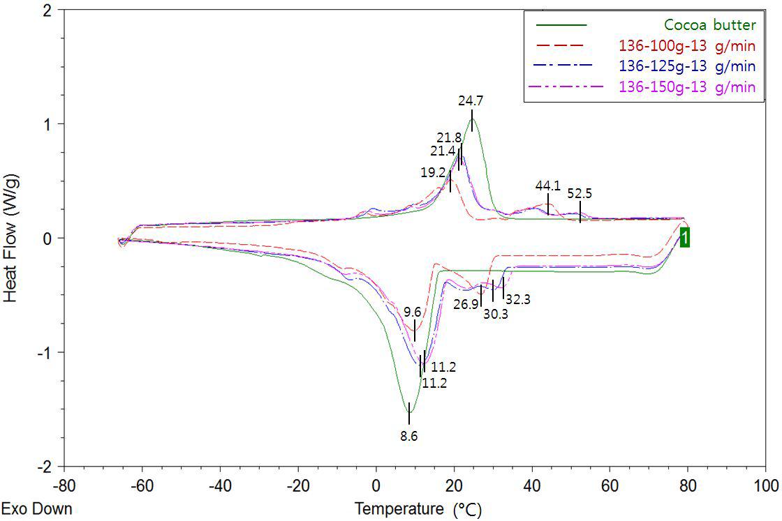 Melting and crystallization thermograms ofcocoa butterand structured lipids synthesized using 1:3:6 (Ca:PEE:StEE,w/w/w)substrateratio in a packed-bed reactor with differentamounts (100,125,150g)ofLipozyme TL IM.Flow rate ofa packed-bed reactorwas13g/min.Therefinedstructuredlipidswerefractionatedsequentiallyat25℃ and4℃.
