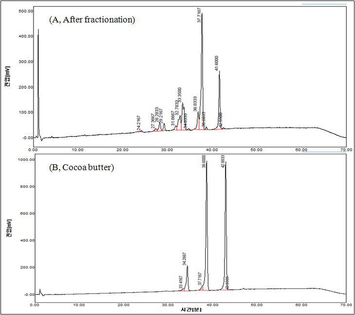 Triacylglycerol chromatogram of the scale-up structured lipid after fractionation (A)and cocoabutter(B).Thescale-up structured lipid wassynthesized with substratemolarratioof1:2:2(Ca:PEE:StEE,w/w/w)atflow rateof8g/min in apacked-bed reactor with 125 g of Lipozyme TL IM. The scale-up structured lipid was fractionated sequentiallyat25℃ and4℃.