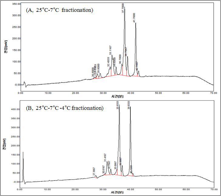 Triacylglycerol chromatogram of the scale-up structured lipids after fractionation (A)and fractionation (B).Fractionation A was carried outsequentially at 25℃ and7℃(A).FractionationB wascarriedoutsequentiallyat 25℃,7℃ and4℃(B).