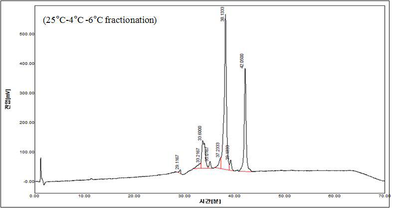 Triacylglycerolchromatogram ofthe scale-up structured lipids afteracetone fractionation.Fractionationwascarriedoutsequentiallyat 25℃,4℃ and6℃.