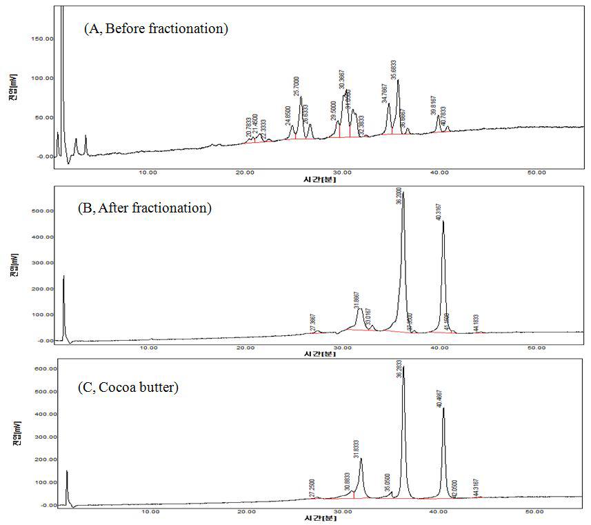 Triacylglycerolchromatogram ofcocoabutter(C)andthescale-upstructured lipidsbeforefractionation(A)andafterfractionation(B).Thescale-upstructuredlipidwas synthesizedwithsubstratemolarratioof1:2:2(Ca:PEE:StEE,w/w/w)atflow rateof8g/minin a packed-bed reactor with 125 g of Lipozyme TL IM.The scale-up structured lipid was fractionatedsequentiallyat25℃,4℃ and6℃ byathree-stepprocess.