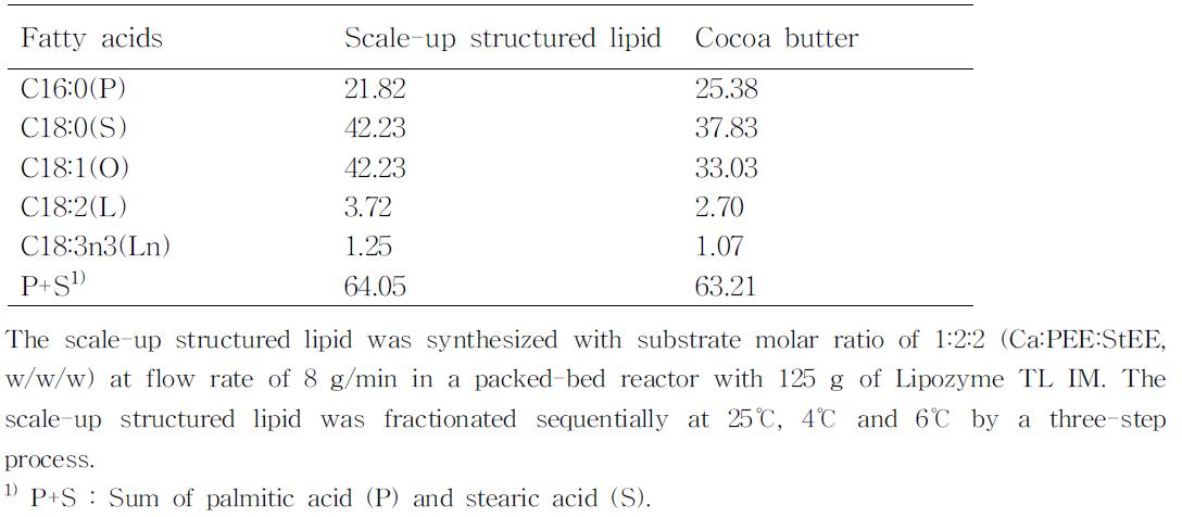 Fatty acid composition ofthe scale-up structured lipid after a three-step fractionation