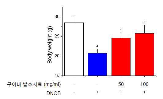 Effect of GF-EtOH on DNCB-induced body weight of Nc/Nga mice