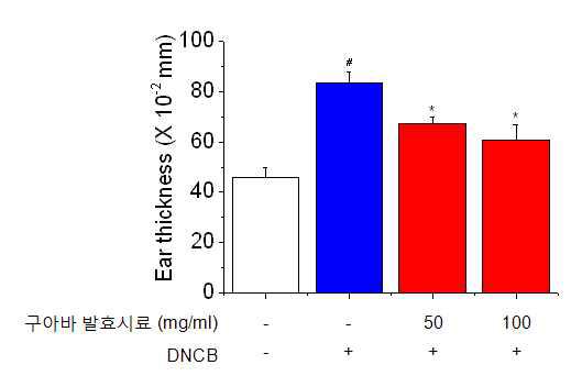 Effect of GF-EtOH on DNCB-induced ear thickness of Nc/Nga mice.