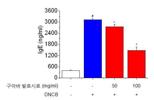 Effects of GF-EtOH on DNCB-induced serum IgE level in NC/Nga mice.